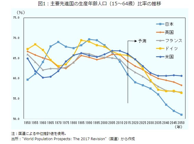 主要先進国の出産年齢人口比率の推移グラフ