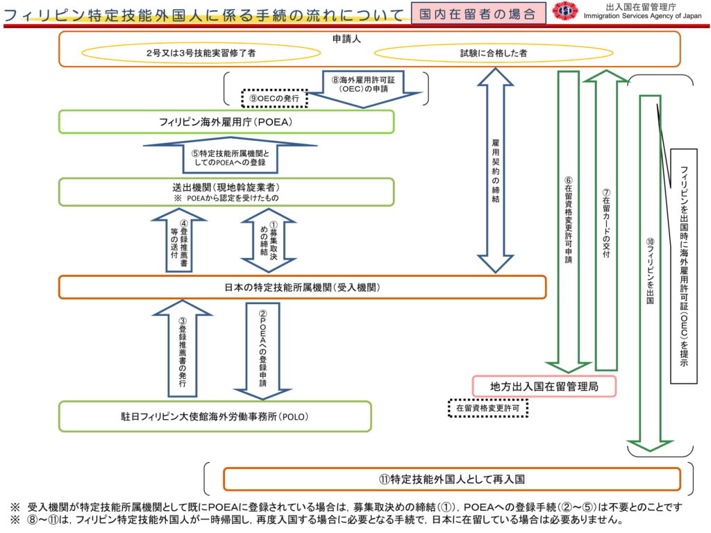 フィリピン特定技能外国人に係る手続きの流れ（国内在留）